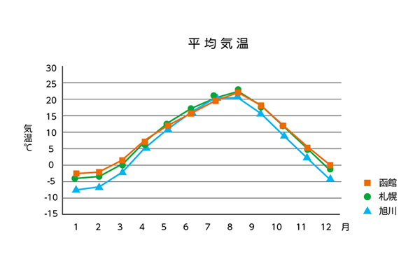 北海道の気候と注意事項